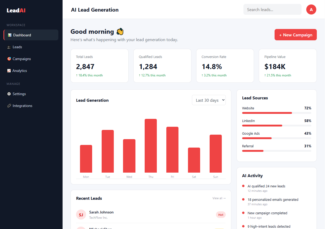 AI Lead Generation dashboard UI concept showing total leads, qualified leads, conversion rate, and pipeline value stat cards, a weekly lead generation bar chart, lead sources breakdown, recent leads list, and AI activity feed