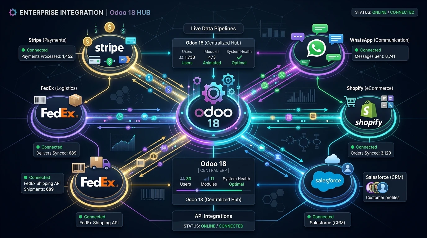 Odoo 18 enterprise integration hub connecting Stripe, WhatsApp, FedEx, and Shopify APIs